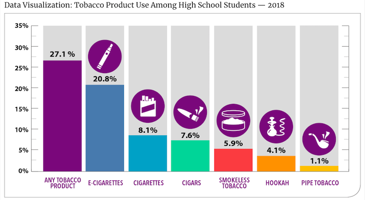 national youth tobacco survey data Progress Erased: Youth Tobacco Use Increased During 2017-2018
